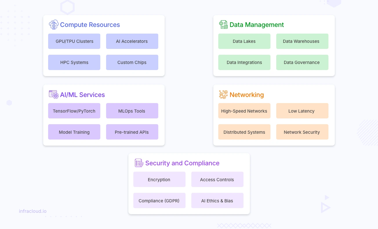 AI Cloud core components