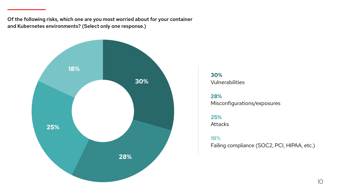 State of Kubernetes security report by Red Hat