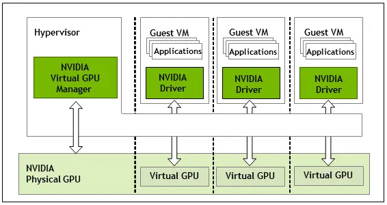 vGPU architecture for NVIDIA vGPU