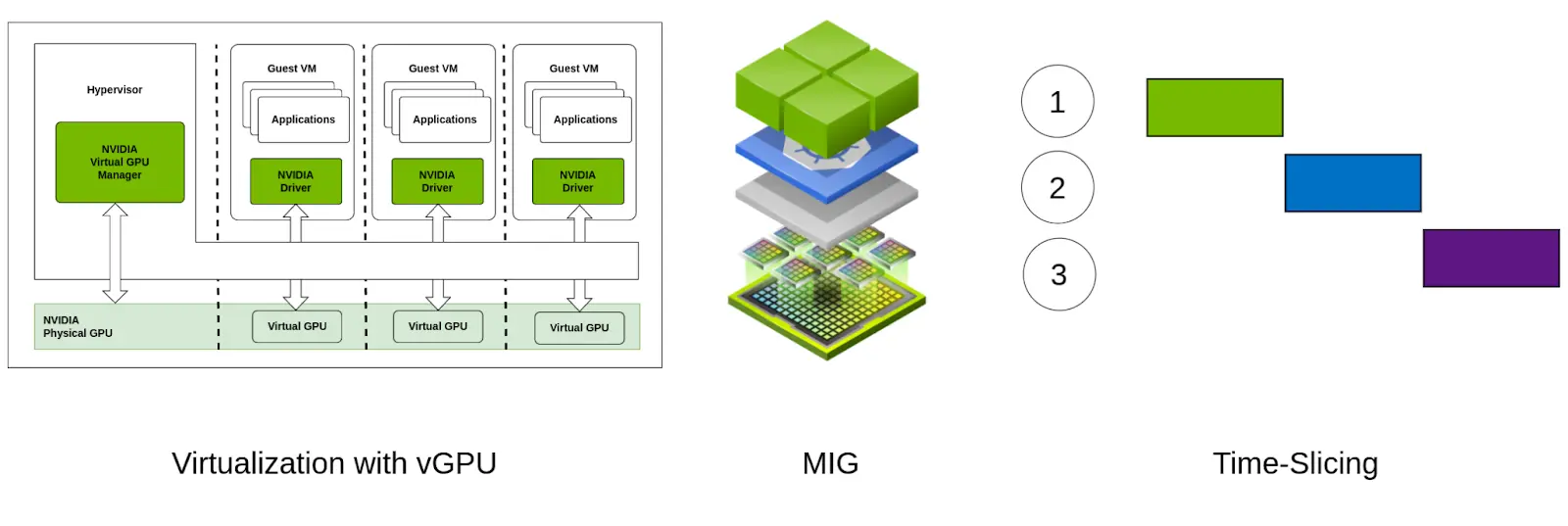 vGPU vs MIG vs Time-Slicing