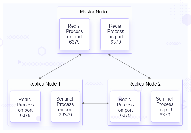 Redis Benchmarking Setup