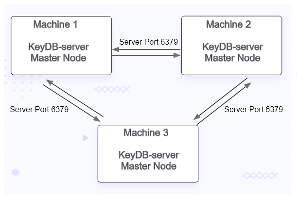 KeyDB Benchmarking Setup