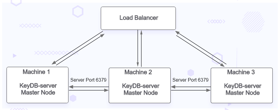 KeyDB with Load Balancer Benchmarking Setup