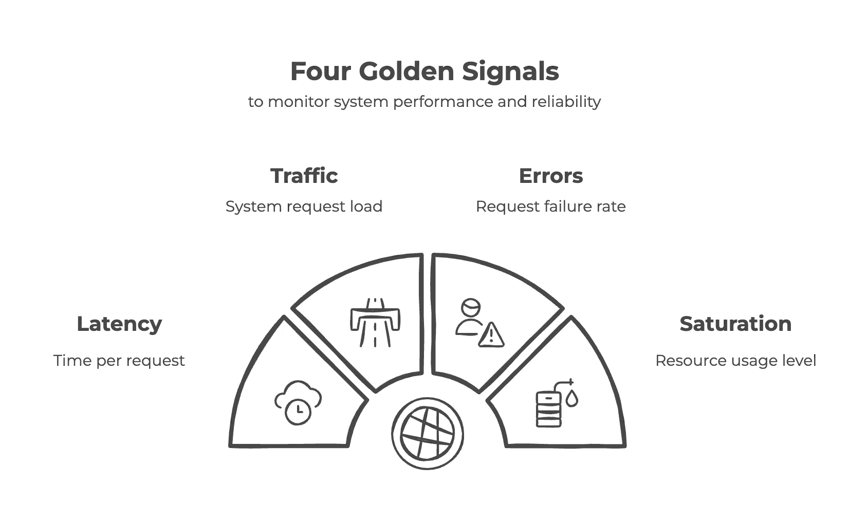 Four Golden Signals