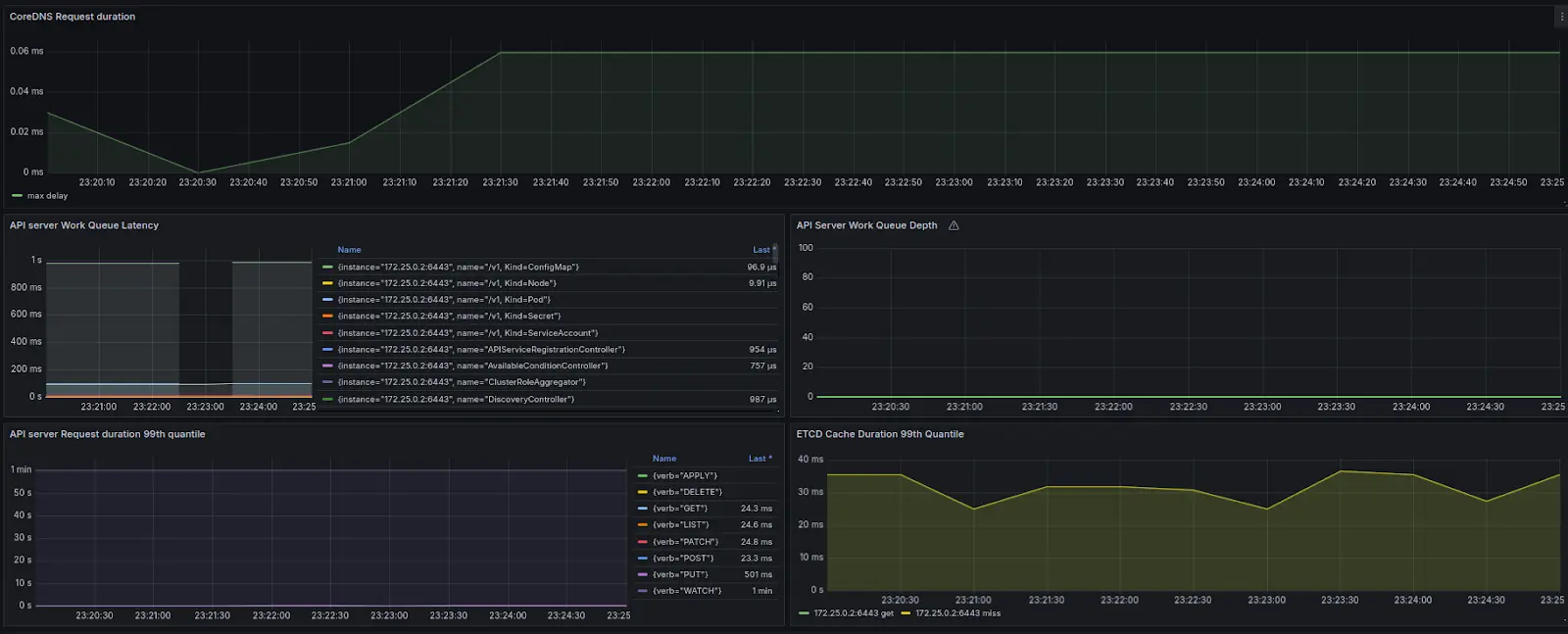 How to monitor latency