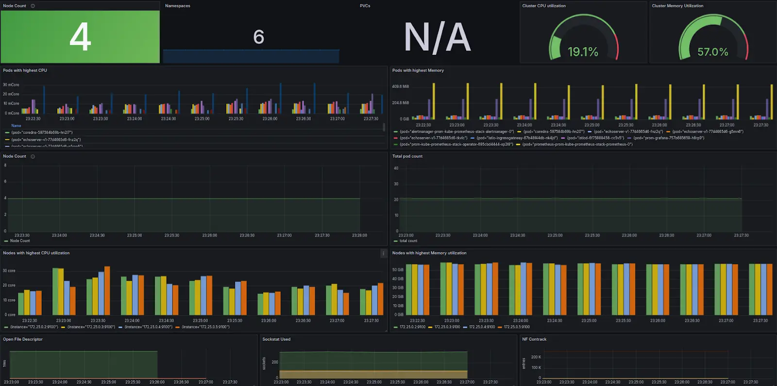 How to monitor saturation