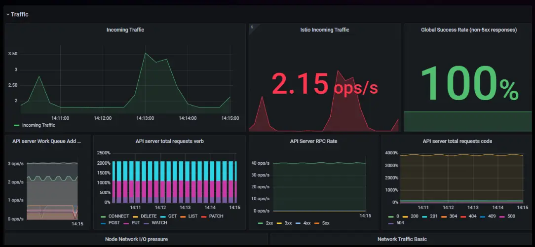 Monitoring Golden Signals for Kubernetes Grafana dashboard