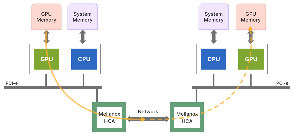 GPUDirect RDMA: directly connecting GPUs over the network