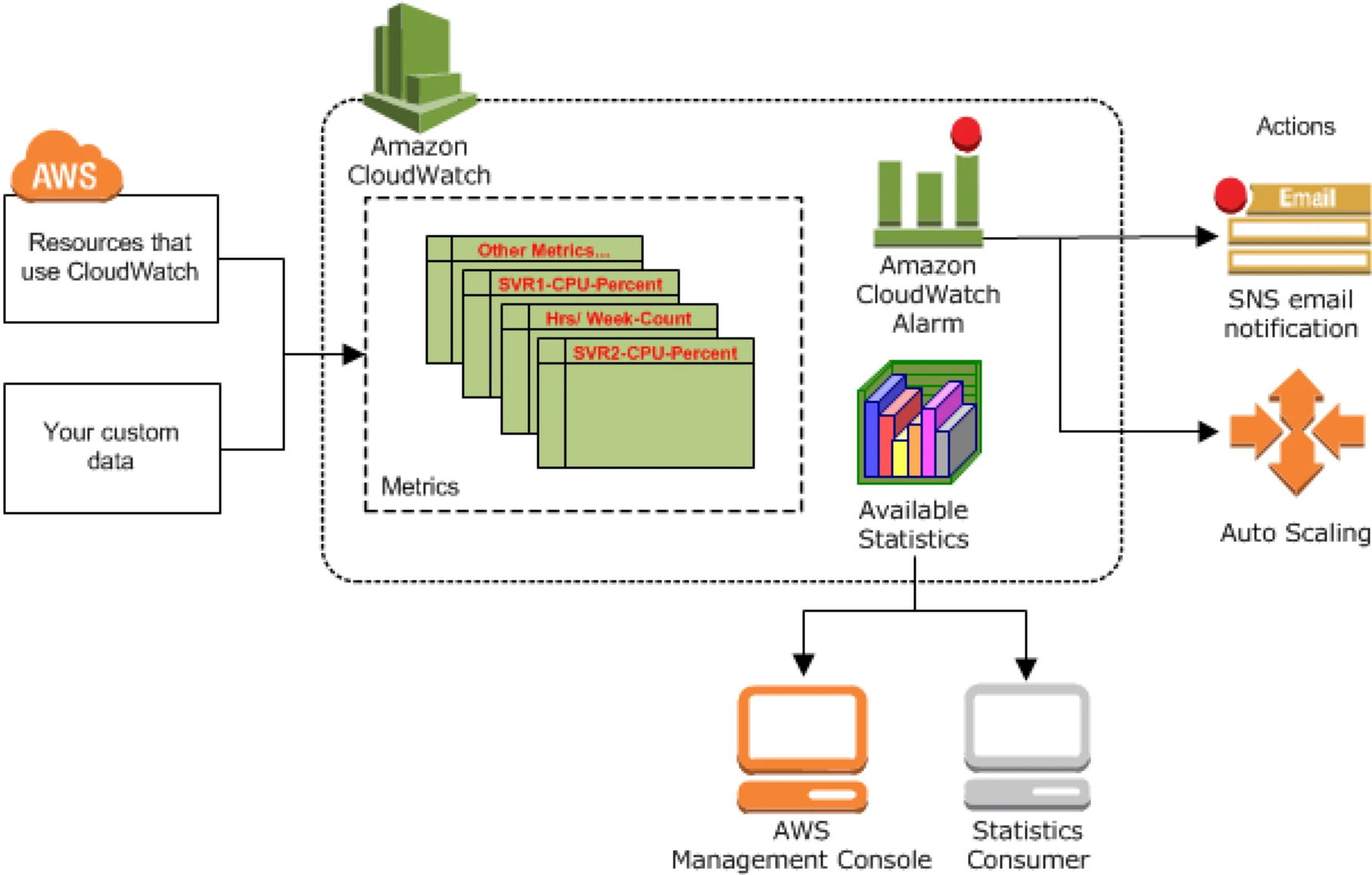 AWS CloudWatch overview