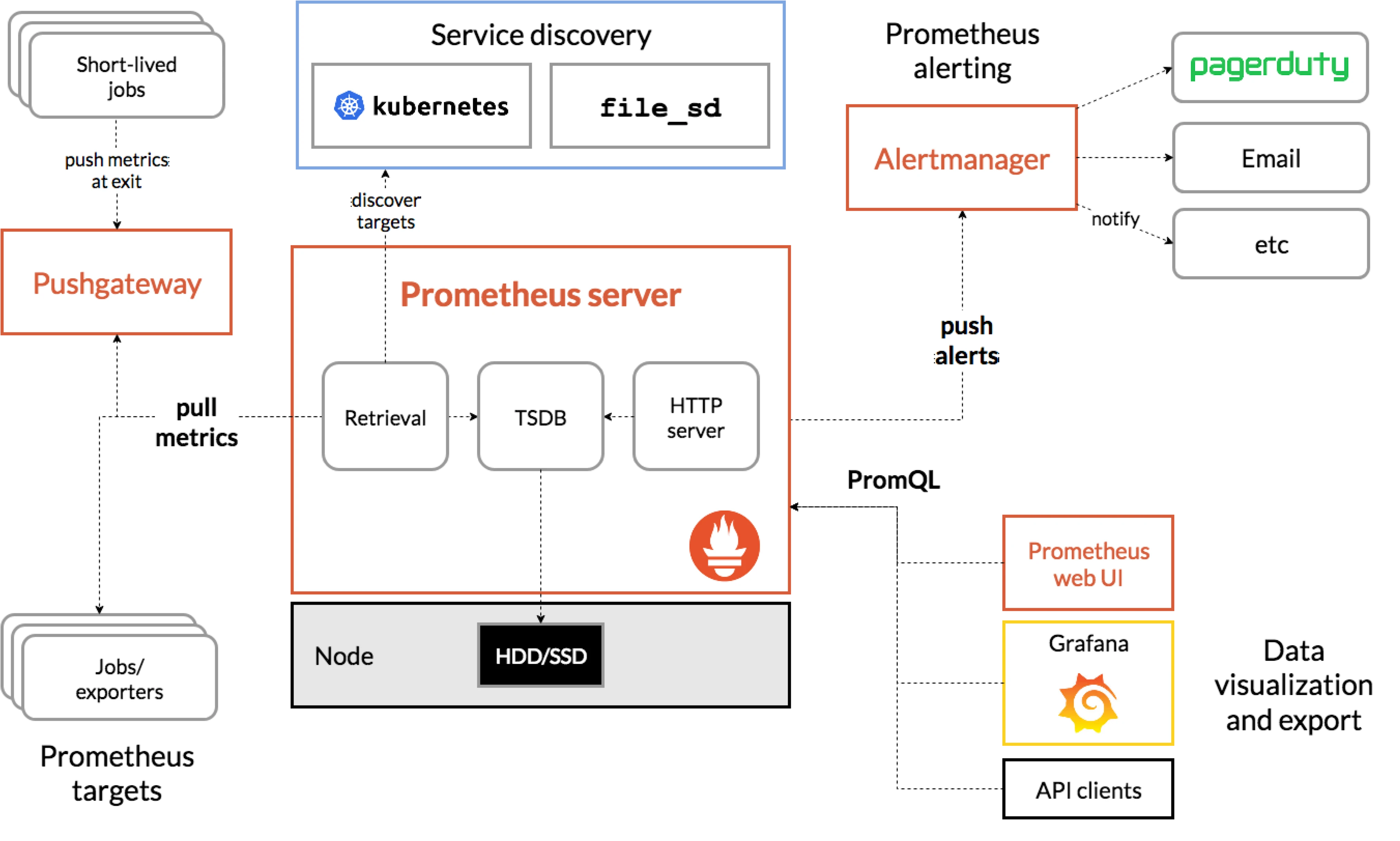 Prometheus architecture overview