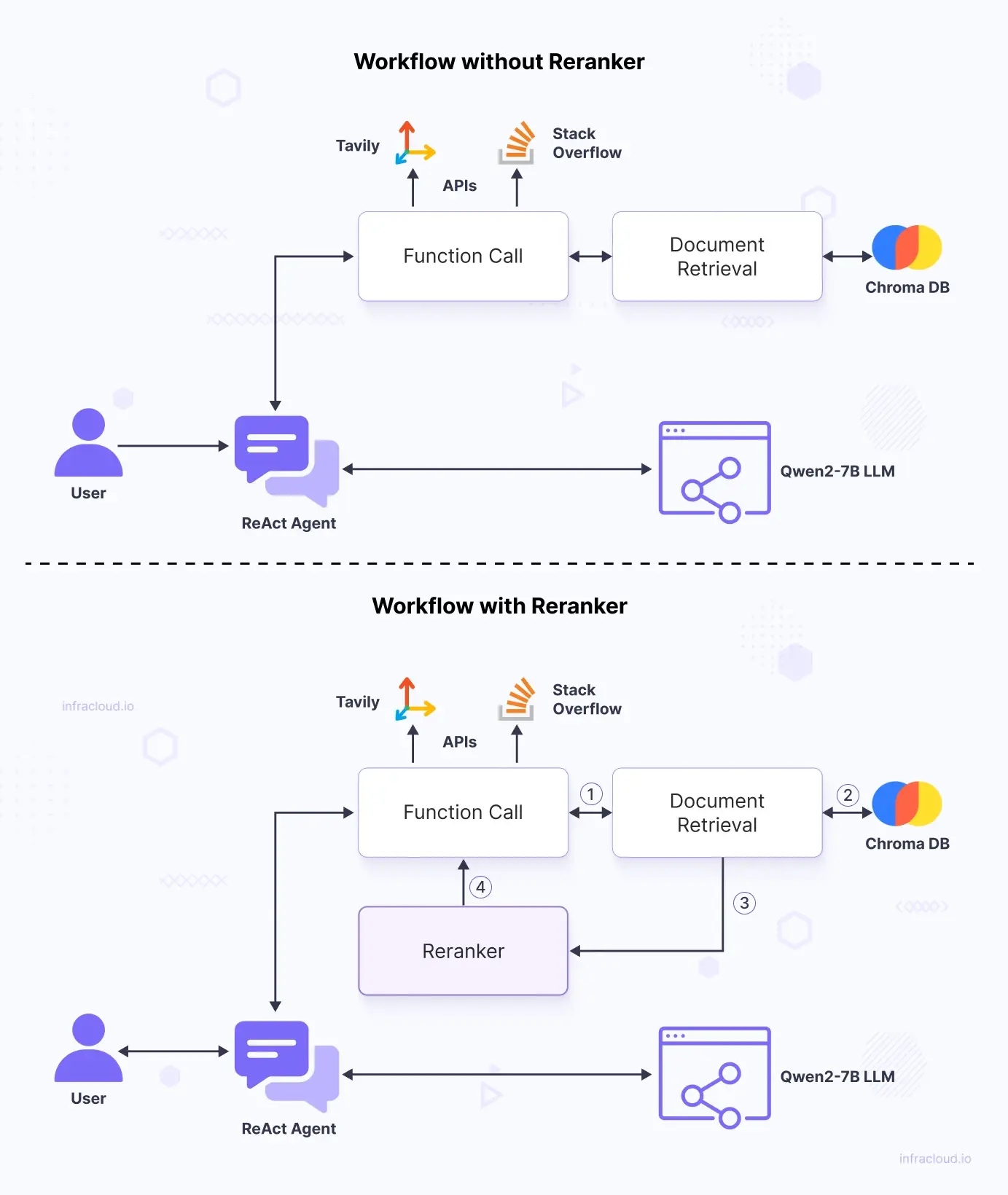 Workflow with and without Reranker