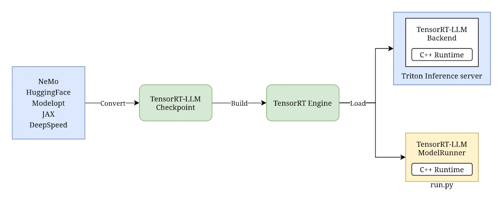 Converting weights to checkpoints, and then to TensorRT engine for Triton