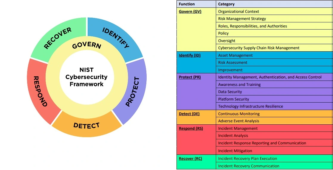 NIST Framework