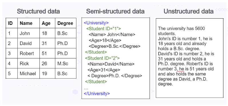 Same kind of data can be represented in three different types: Structured, Semi-structured & Unstructured