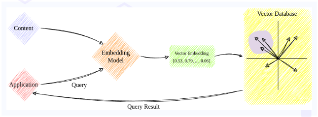 How do vector databases work