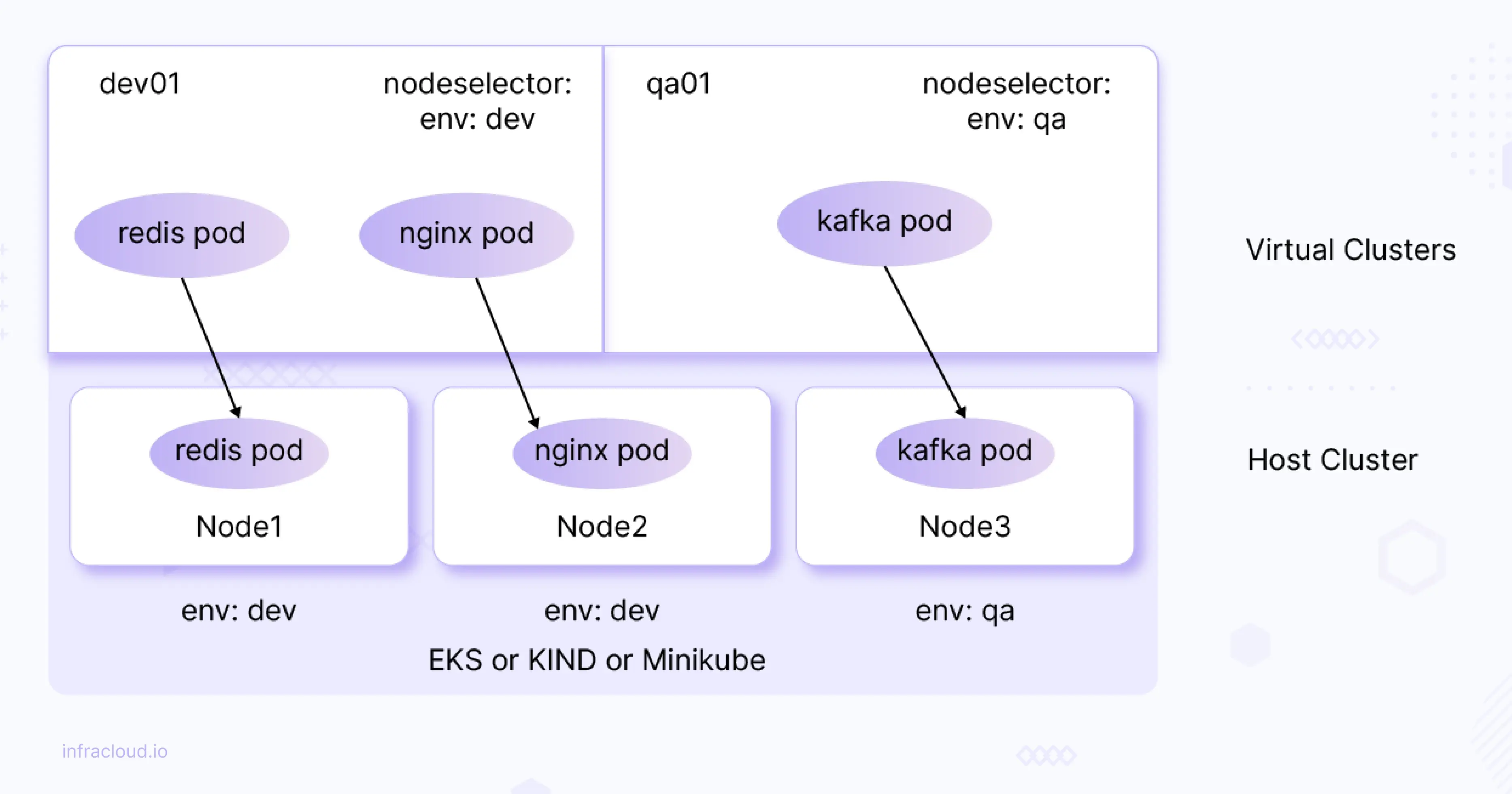 Image showing virtual clusters restricted to specific nodes of the host cluster