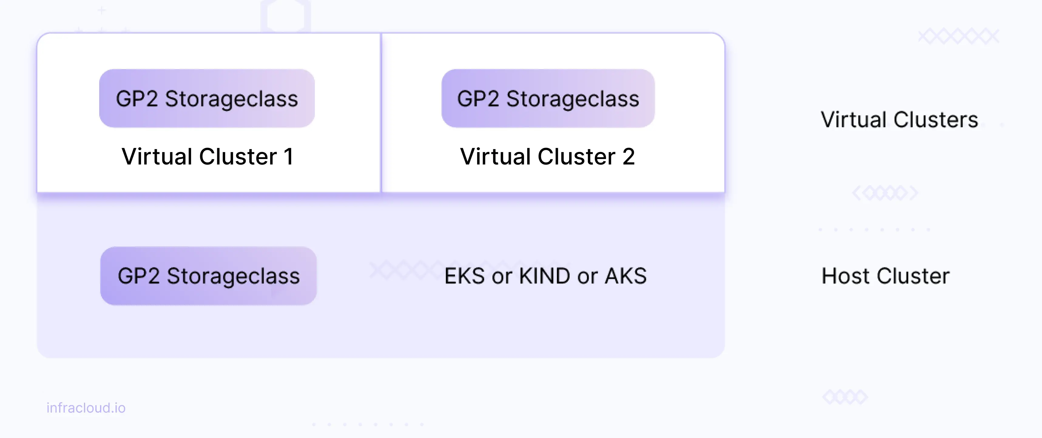 Image showing host cluster storage class used across virtual clusters