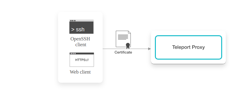 A client initiating connection to Teleport proxy