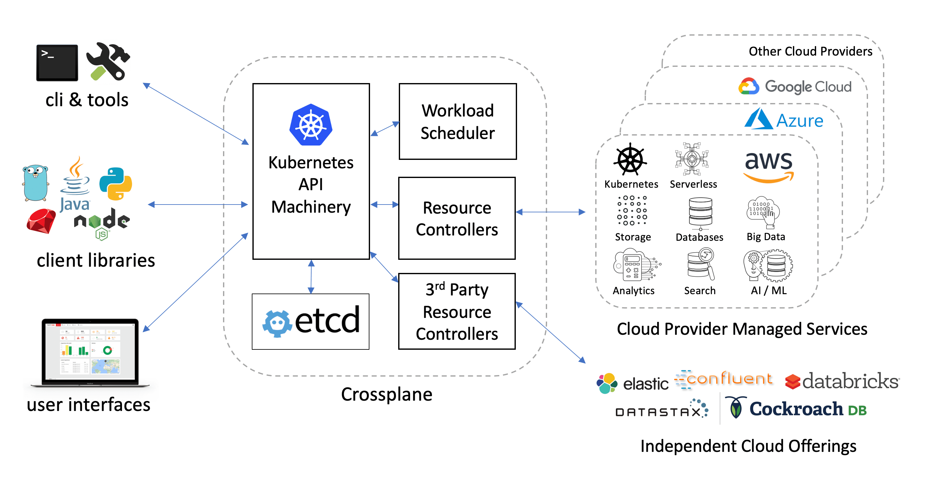 Shows architectural overview of Crossplane