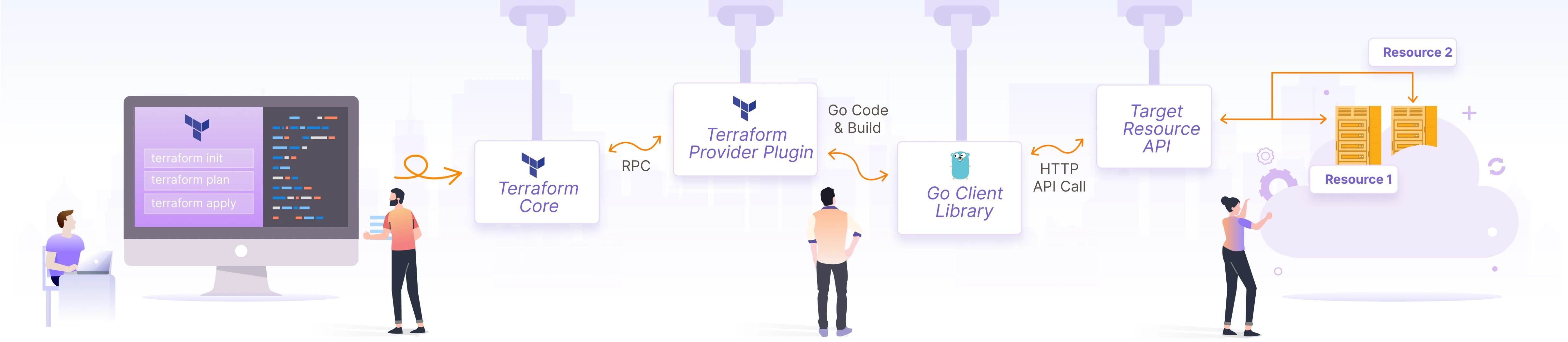 How to Develop a Custom Provider in Terraform