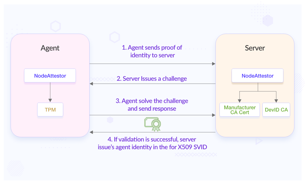 Node Attestation Workflow