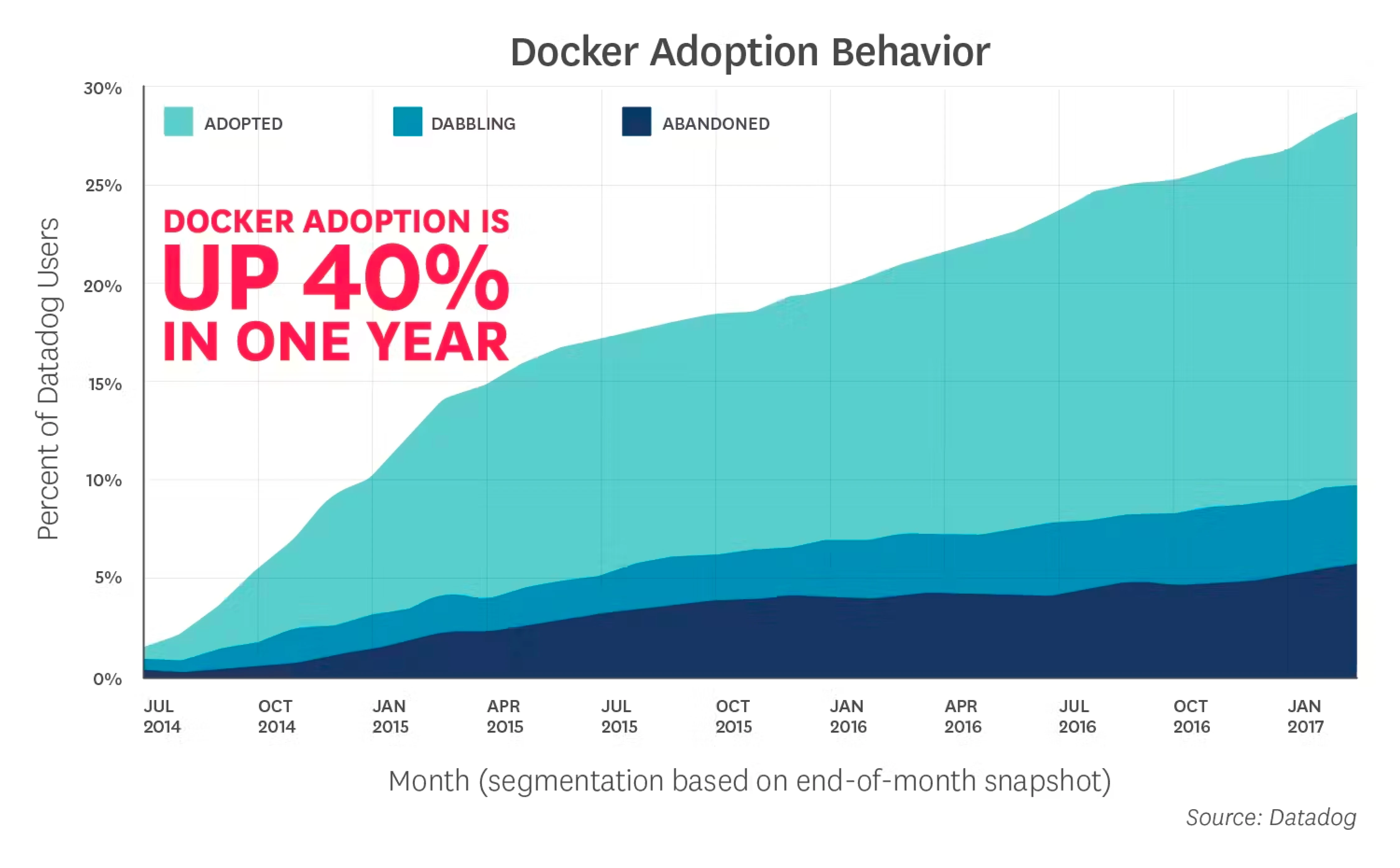 Docker adoption behavior