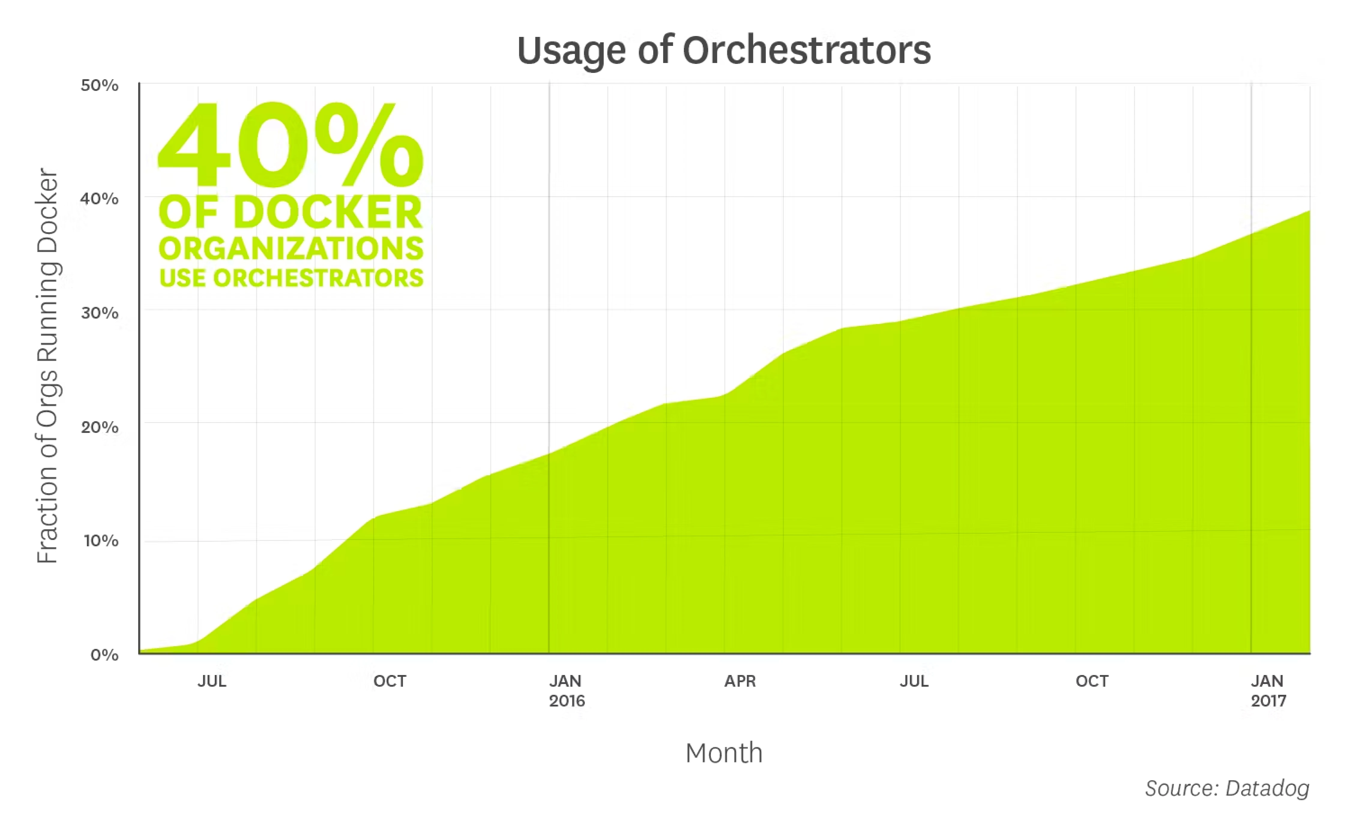 Usage of orchestrators