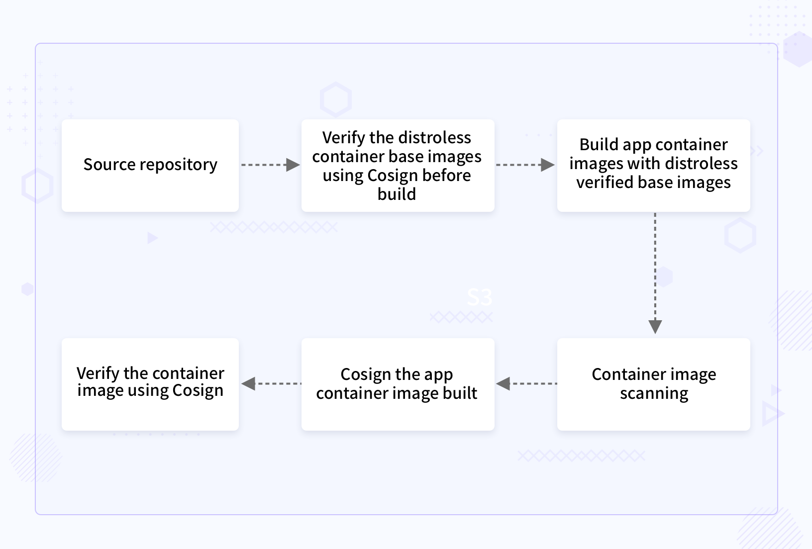 Build Process