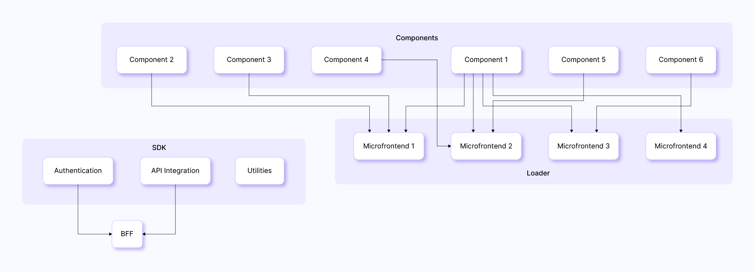 Microfrontend Setup