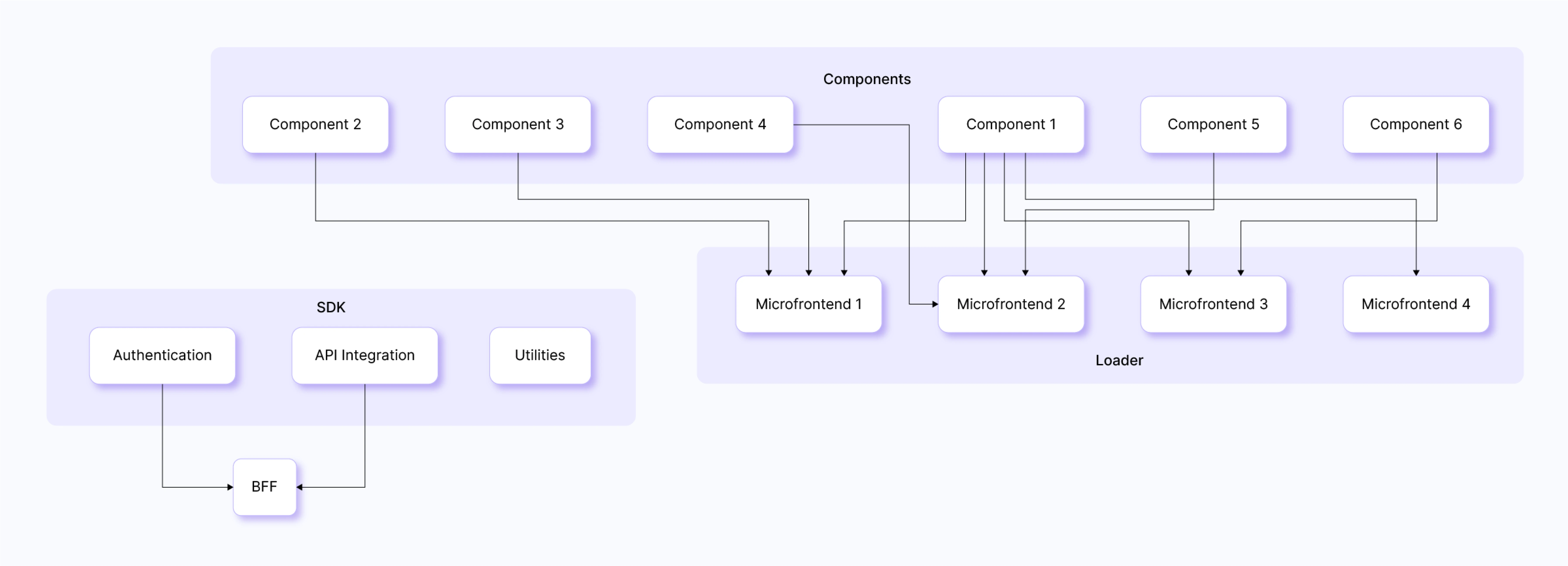 Microfrontend Setup