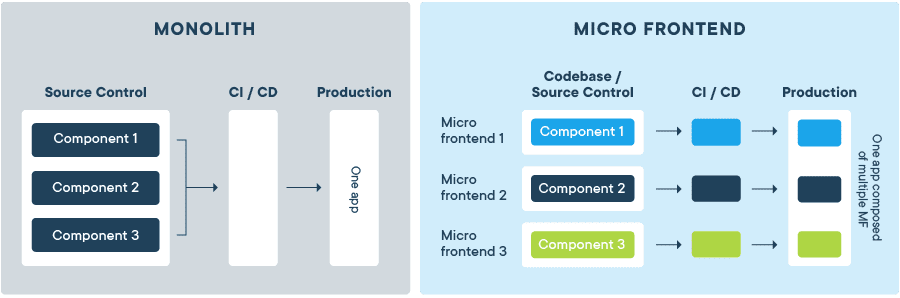 Monolith vs Microfrontend