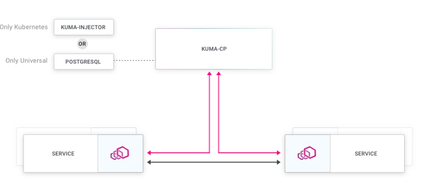 Kuma architecture