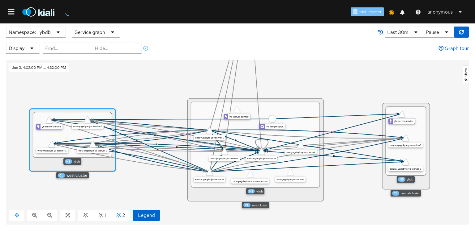 Kiali console from east-cluster showing all the nodes and services