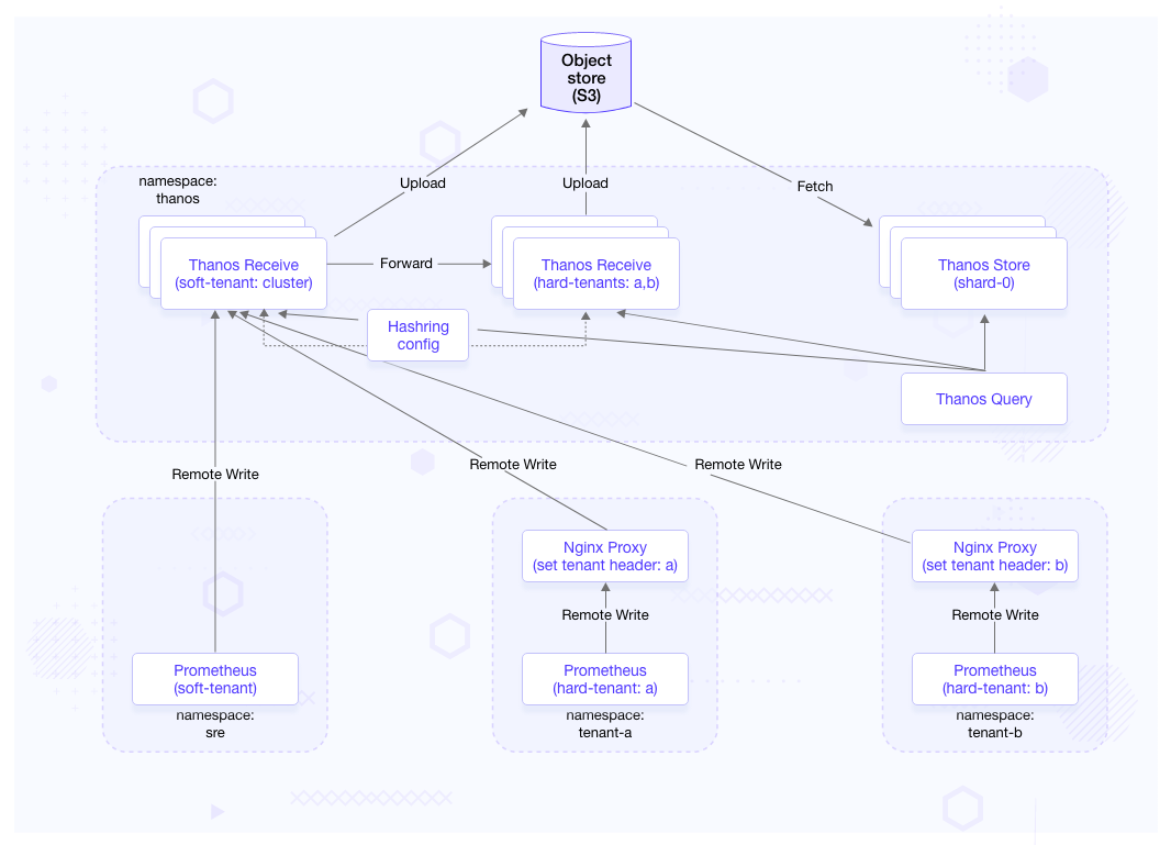 A simple multi-tenanct monitoring model with prometheus and thanos receive