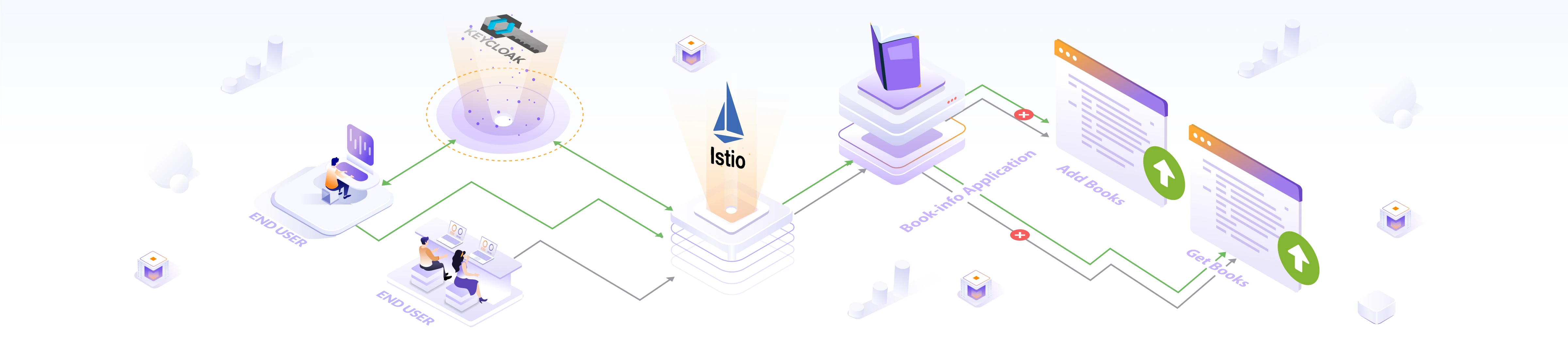 Request Level Authentication and Authorization with Istio and Keycloak