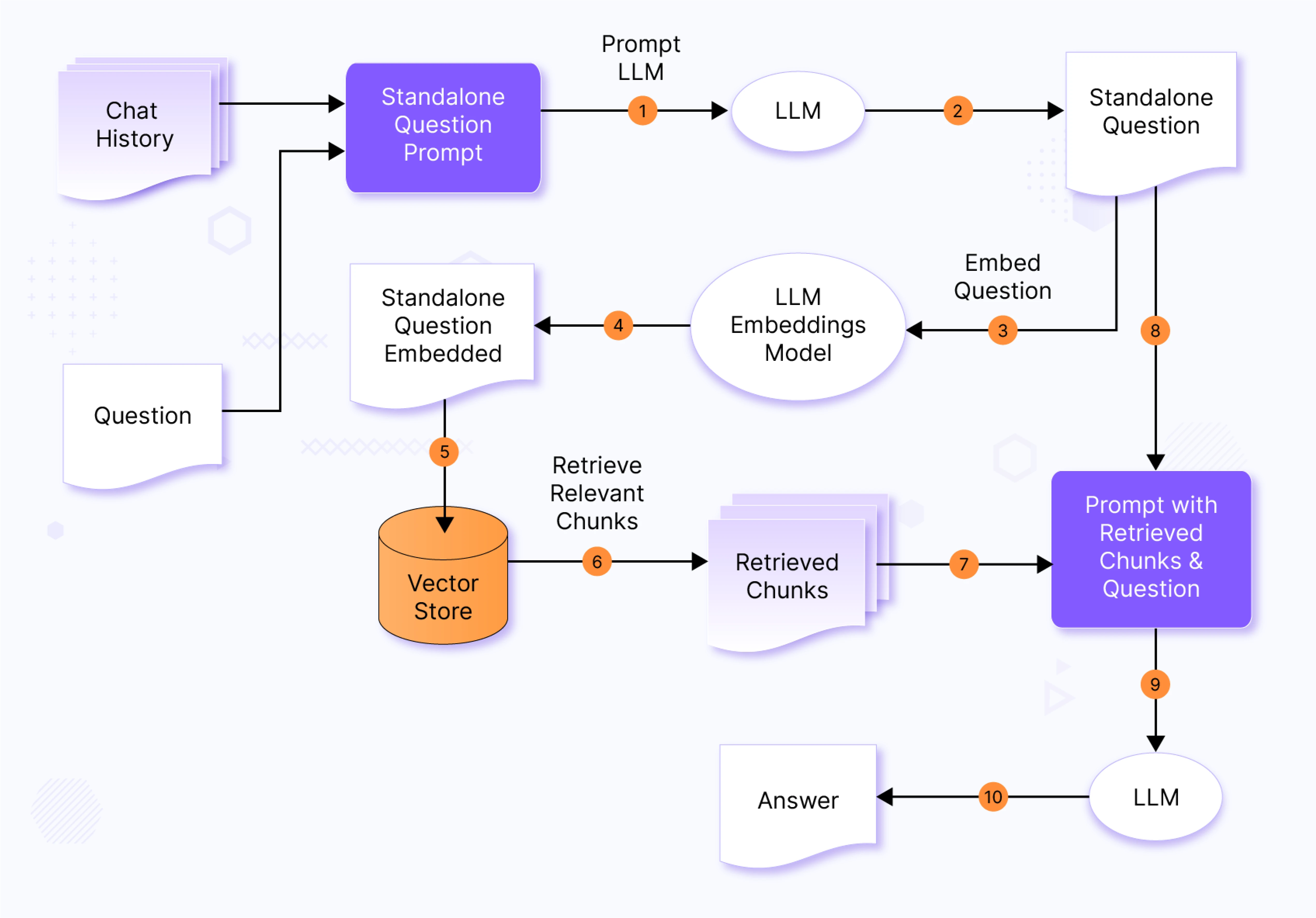 Retrieval Augmented Generation Pipeline