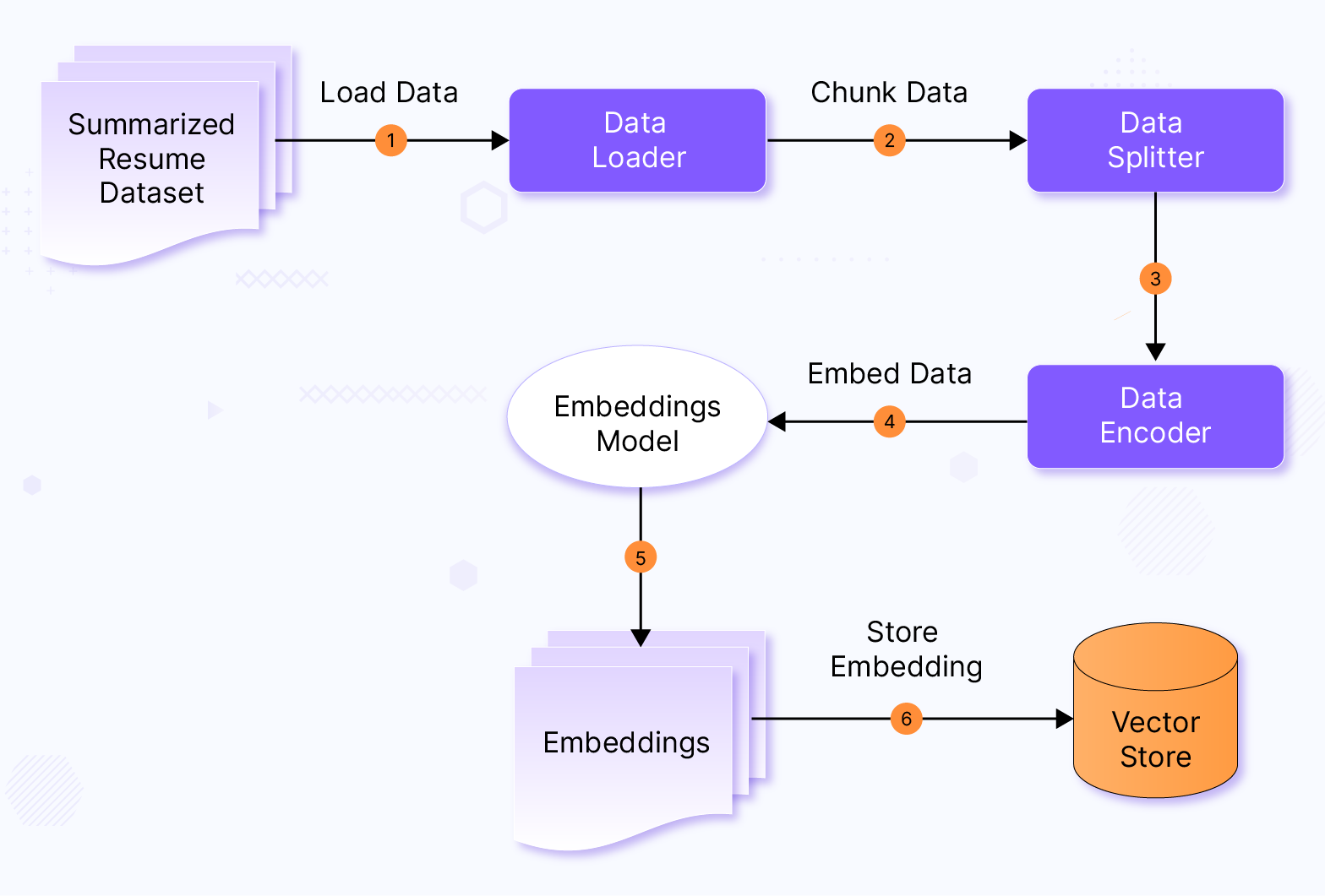 Vector Store Ingestion Pipeline