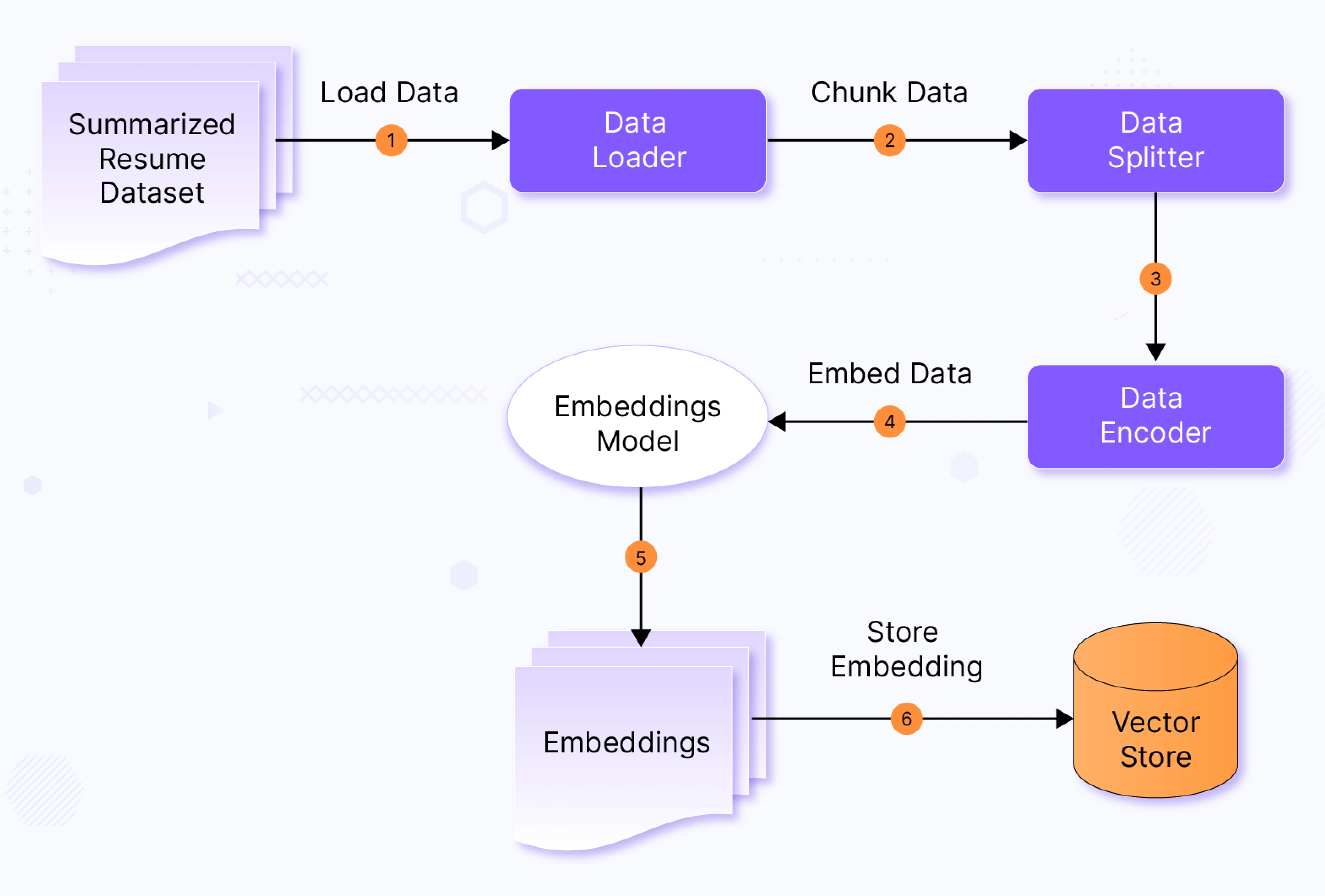 Vector Store Ingestion Pipeline