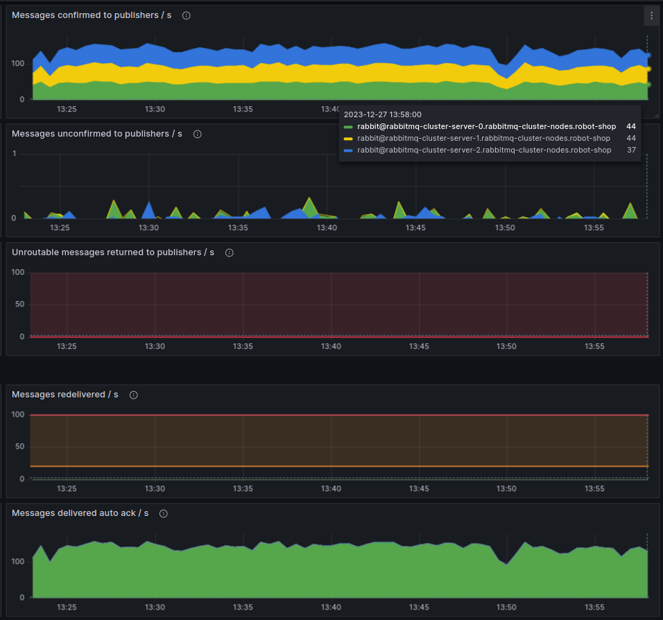 RabbitMQ dashboard showing message confirmations sent back to publisher from the consumers