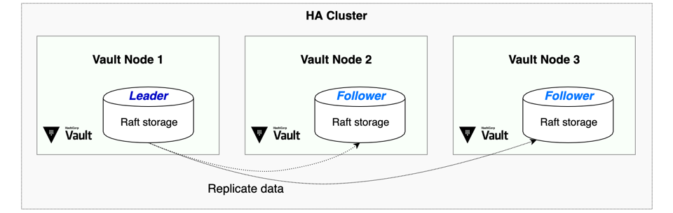 HA Cluster