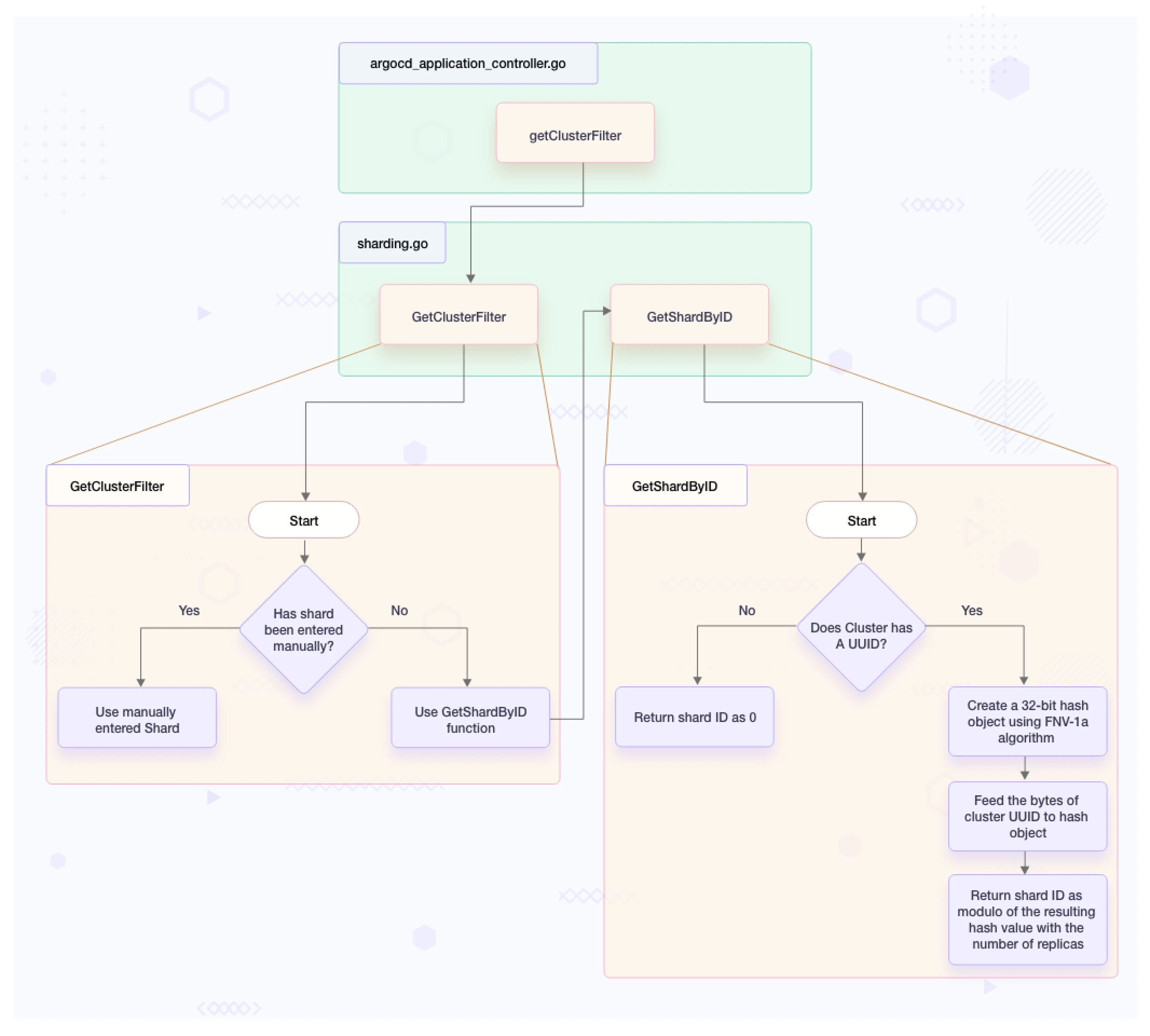 Argo CD Application Controller Sharding Logic