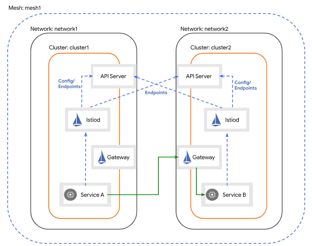 Multi-Primary Architecture