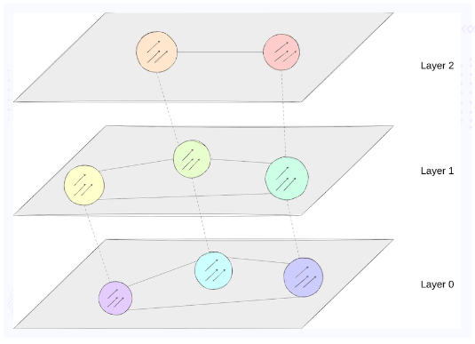 Hierarchical Navigable Small World