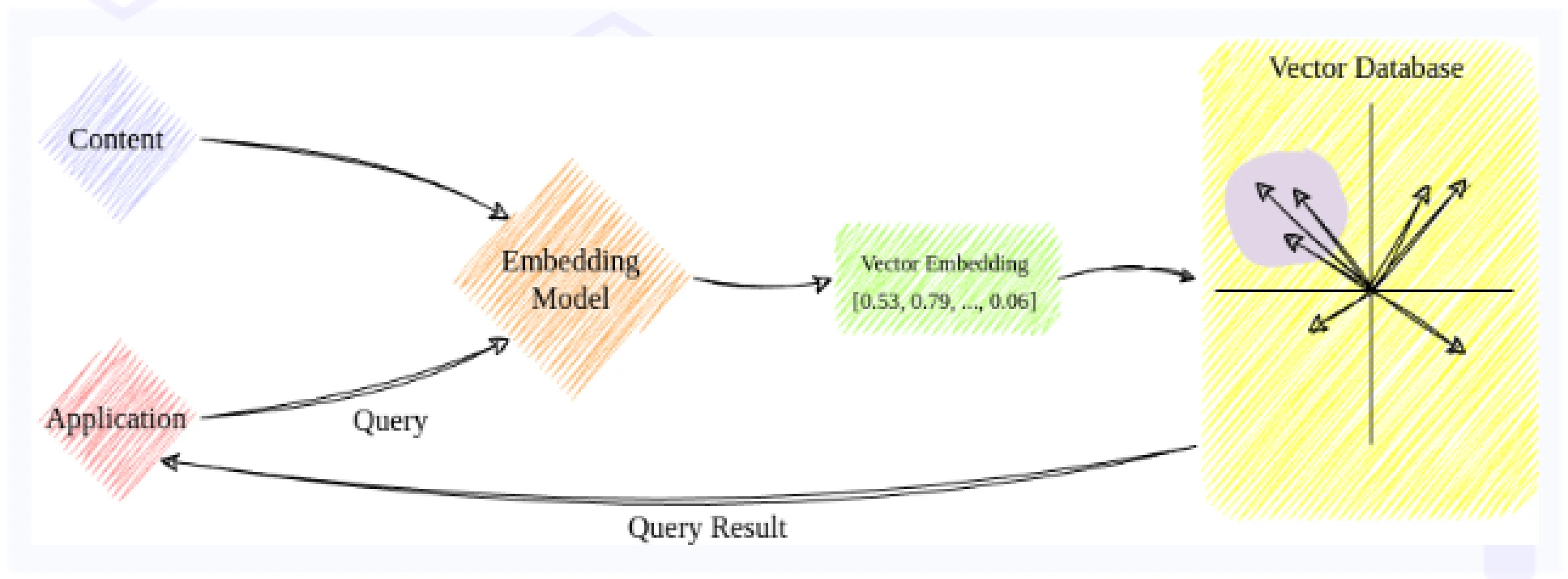 How do vector databases work