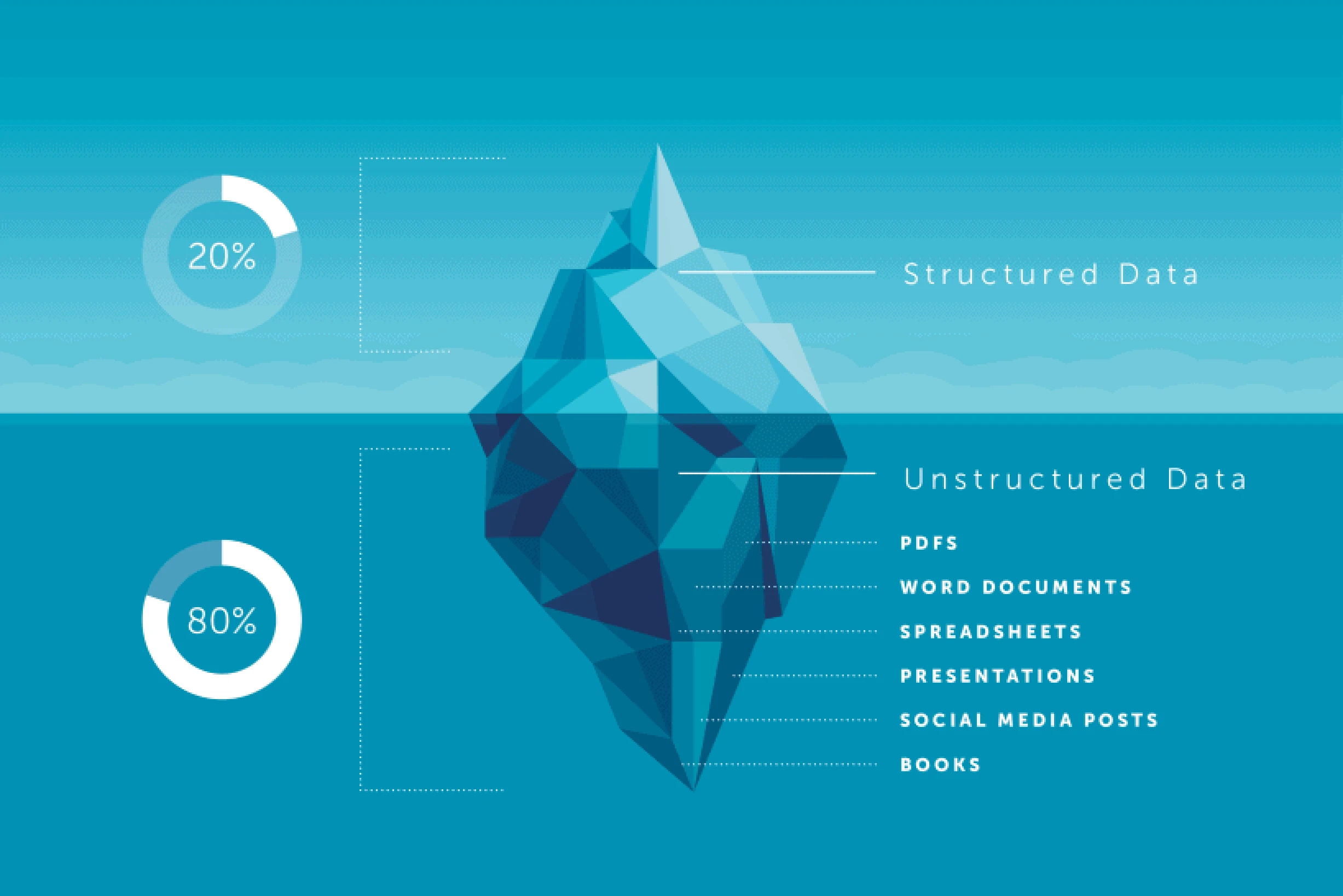 Structured and Unstructured Data