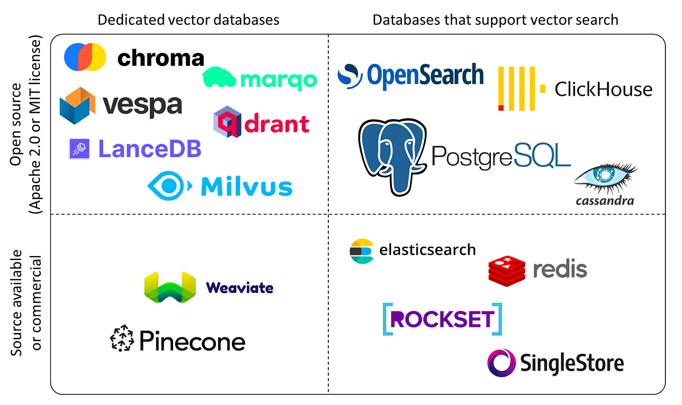 Vector databases landscape
