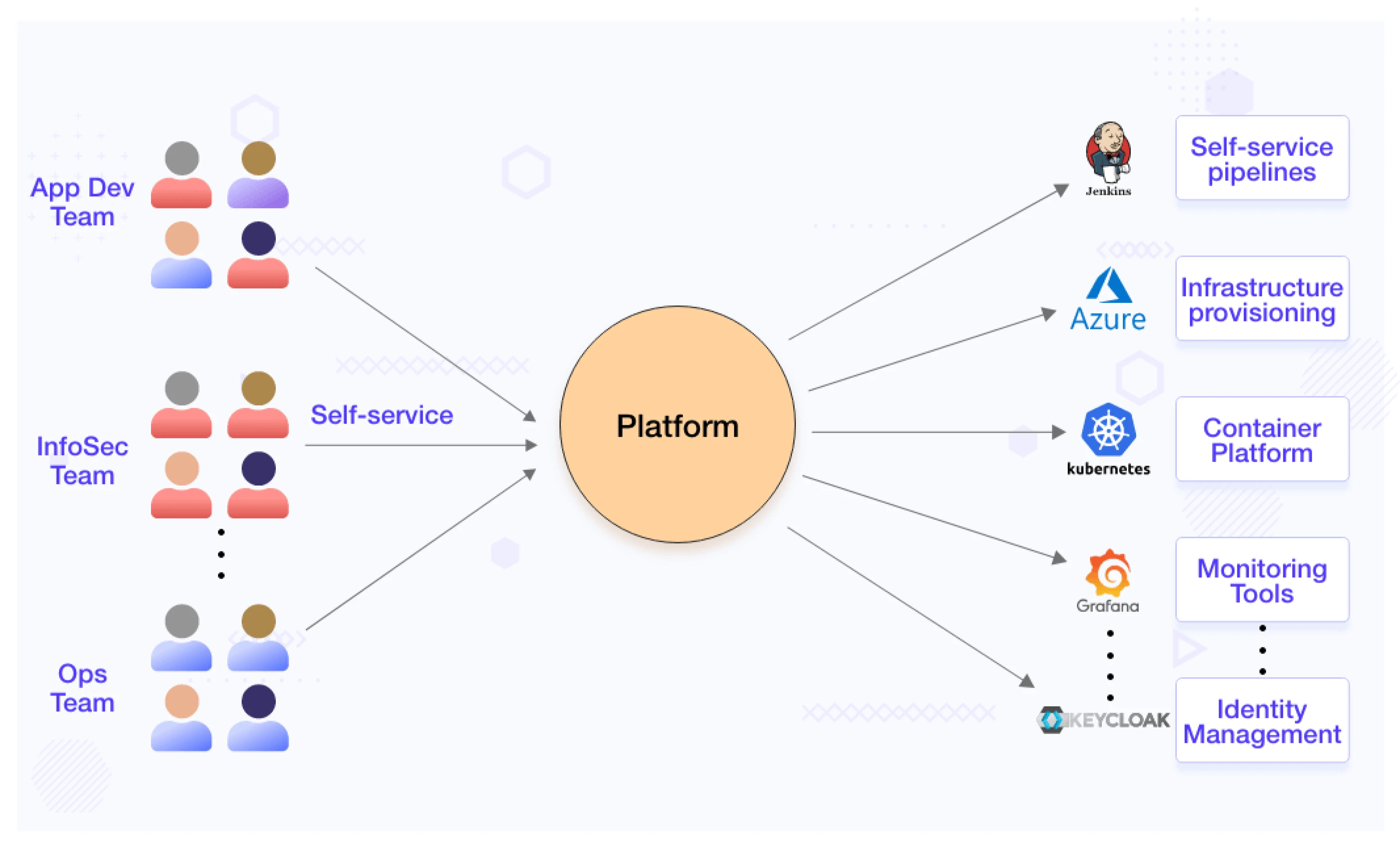 Platform architecture