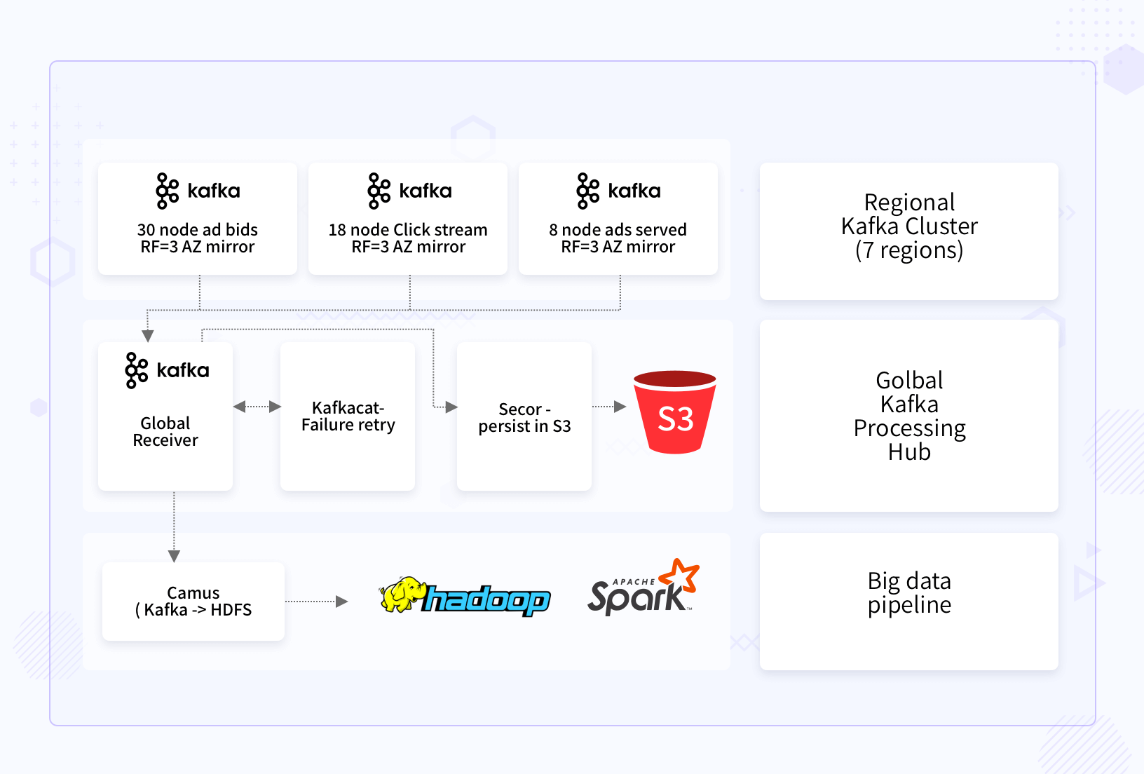 building-a-global-kafka-messaging-platform-on-mesos-workflow