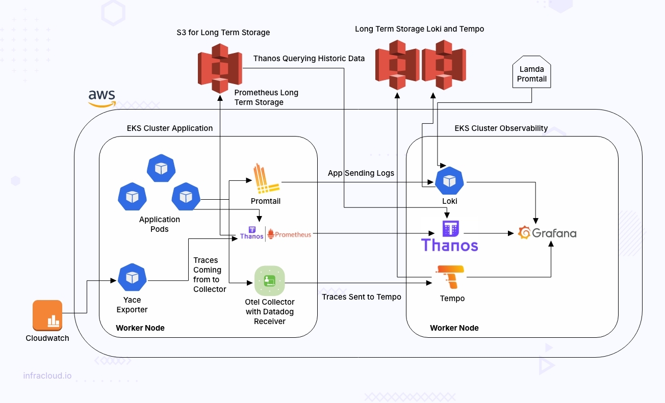 comprehensive solution leveraging several open source tools & cloud services