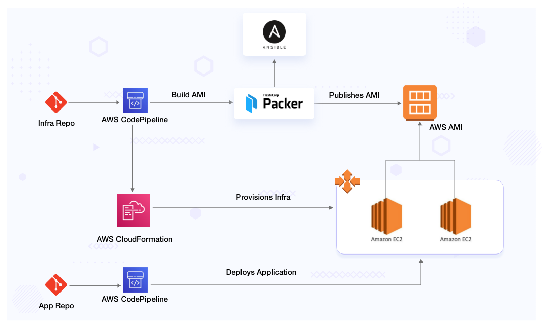 cicd-flow-using-packer-ansible-cloudformation